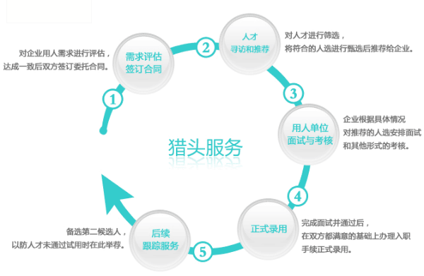 新錦程獵頭服務流程 新錦程獵頭服務流程