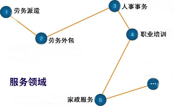 新锦程劳务派遣服务领域