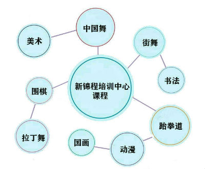 新锦程培训中心课程