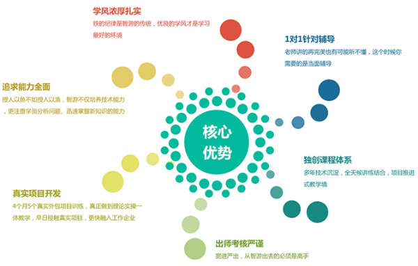 新锦程培训中心核心优势