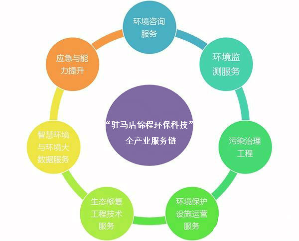 驻马店锦程环保科技服务链